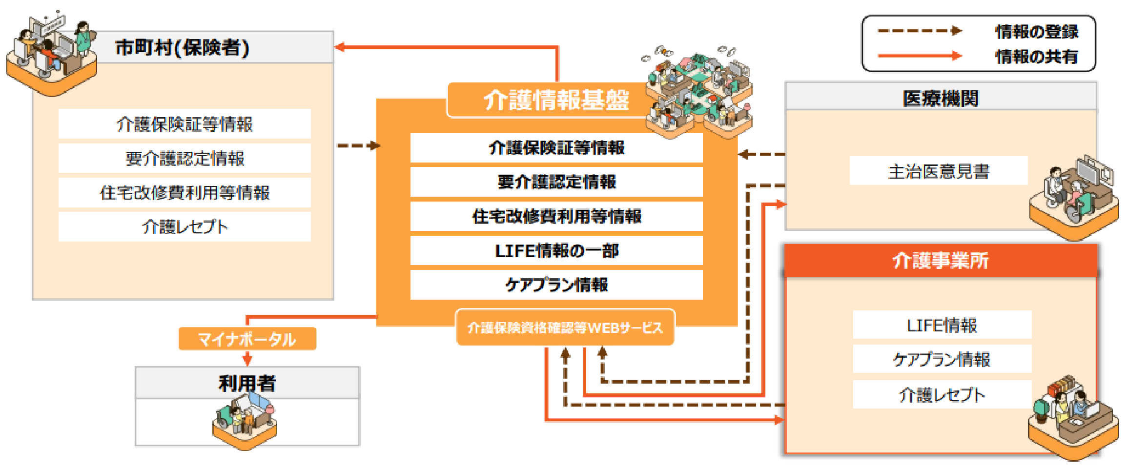 介護情報基盤のイメージ図