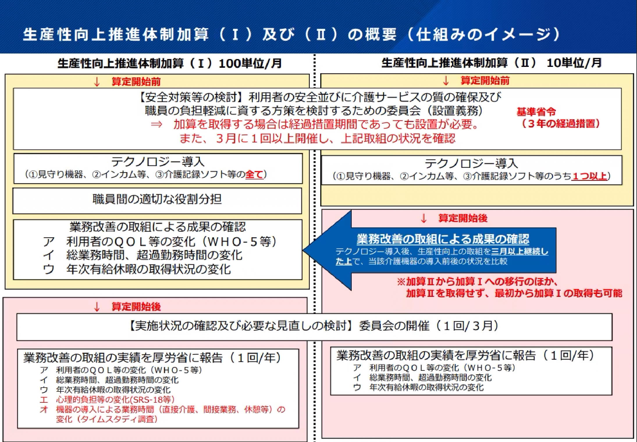令和6年度介護報酬改定 生産性向上推進体制加算について 厚生労働省