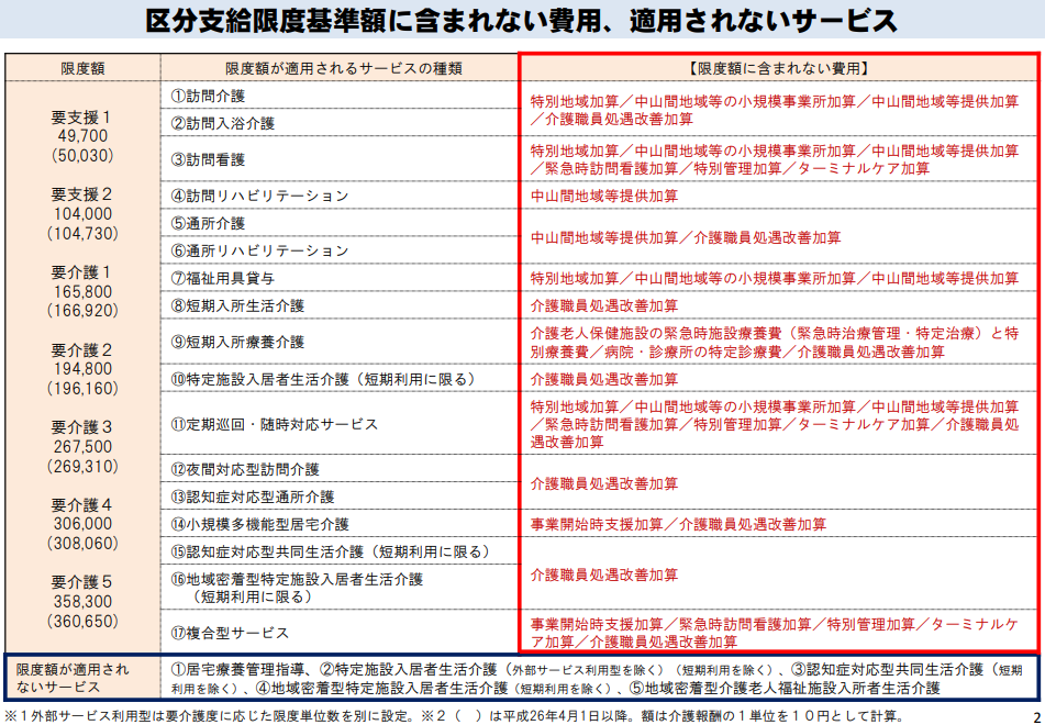 区分支給限度基準額に含まれない費用、適用されないサービス