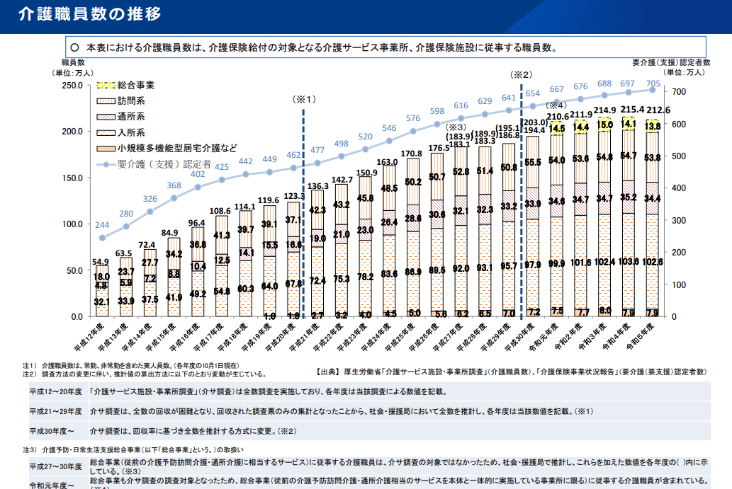 介護職員の推移