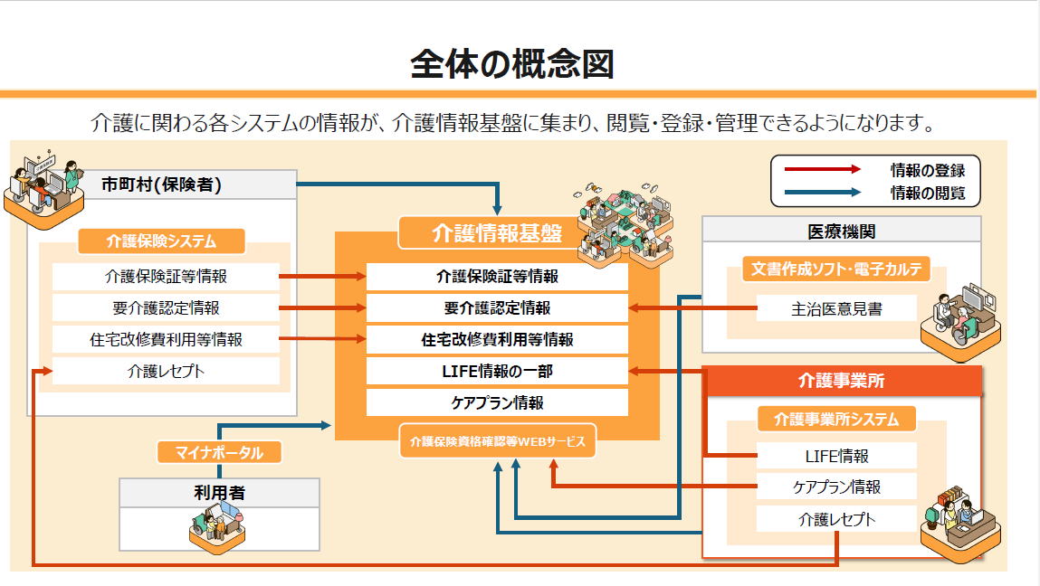 介護基盤ポータルの概念図