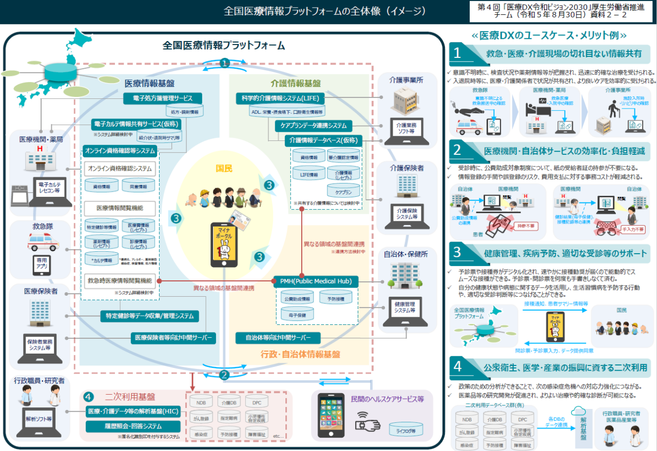 全国医療情報プラットフォーム