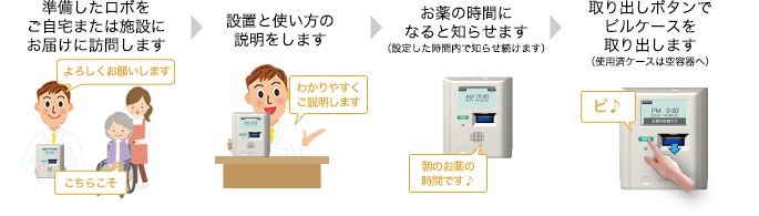 服薬支援ロボステップ②