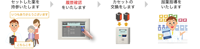 服薬支援ロボステップ③