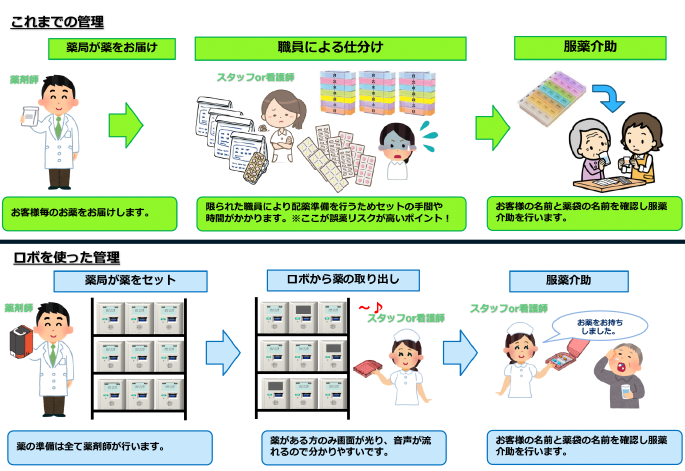 服薬支援ロボによるbefore-after